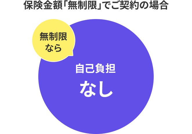保険金額「無制限」でご契約の場合 無制限なら　自己負担なし