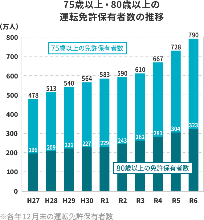 75歳以上・80歳以上の運転免許保有者数の推移 各年12月末の運転免許保有者数