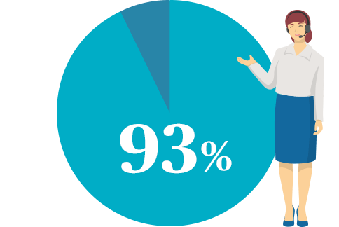 93%