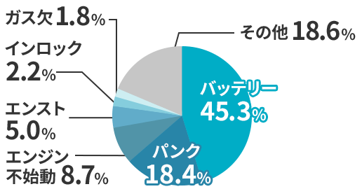 バッテリー 45.3％ パンク 18.4％ エンジン不始動 8.7％ エンスト 5.0％ インロック 2.2％ ガス欠 1.8％ その他 18.6％