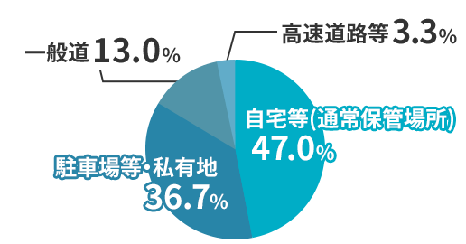 自宅等（通常保管場所）　 47.0％ 駐車場等・私有地 36.7％ 一般道 13.0％ 高速道路等 3.3％