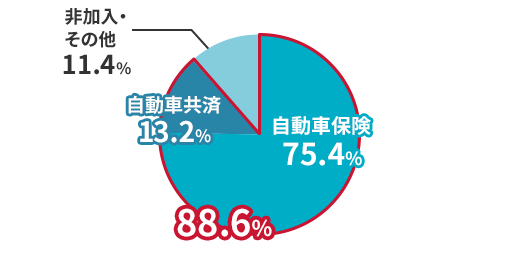 自動車保険・自動車共済加入率（全国計） ※対人賠償普及率 自動車保険 75.4％ 自動車共済 13.2％ 非加入・その他 11.4％ 自動車保険+自動車共済 88.6％