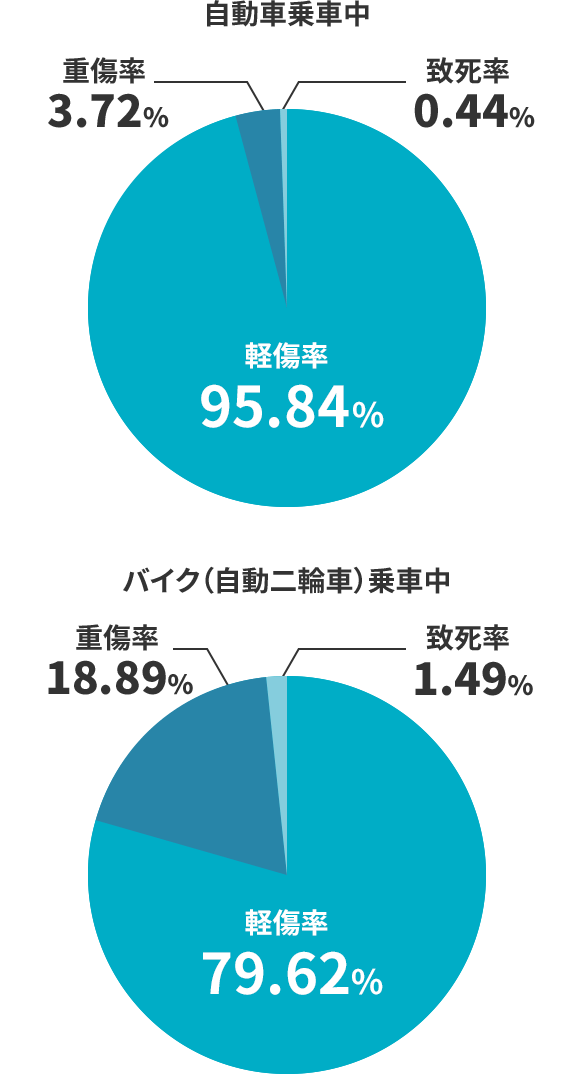 乗車中の事故の内訳 自動車乗車中 軽傷率 95.84％ 重傷率 3.72％ 致死率 0.44％ バイク（自動二輪車）乗車中 軽傷率 79.62％ 重傷率 18.89％ 致死率 1.49％
