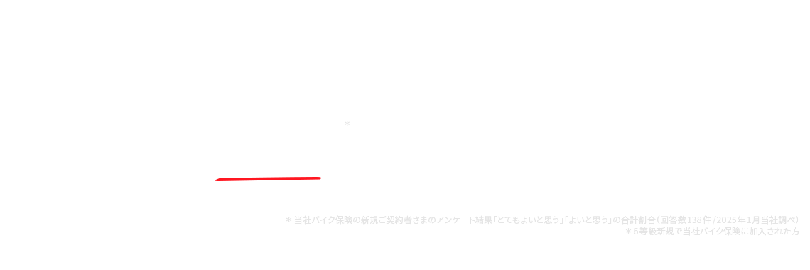 バイク保険新規ご契約者さまの 89%＊ が「保険料と補償のバランスがよい」と回答 ＊当社バイク保険の新規ご契約者さまのアンケート結果「とてもよいと思う」「よいと思う」の合計割合（回答数138件／2025年1月当社調べ）*6等級新規で当社バイク保険に加入された方
