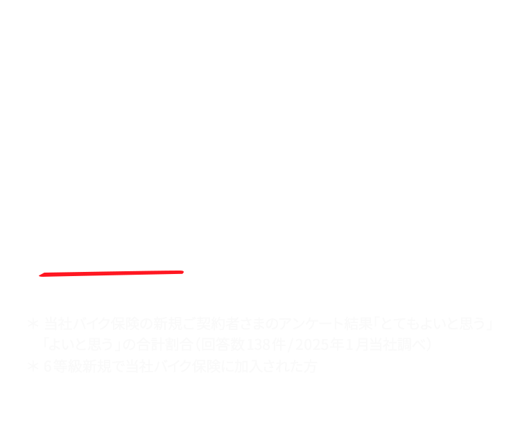 バイク保険新規ご契約者さまの 89%＊ が「保険料と補償のバランスがよい」と回答 ＊当社バイク保険の新規ご契約者さまのアンケート結果「とてもよいと思う」「よいと思う」の合計割合（回答数138件／2025年1月当社調べ）*6等級新規で当社バイク保険に加入された方