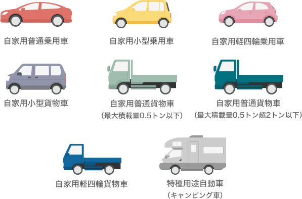 自家用8車種(自家用普通乗用車、自家用小型乗用車、自家用軽四輪乗用車、自家用小型貨物車、自家用普通貨物車（最大積載量0.5トン以下）、自家用普通貨物車（最大積載量0.5トン超2トン以下）、自家用軽四輪貨物車、特種用途自動車（キャンピング車))