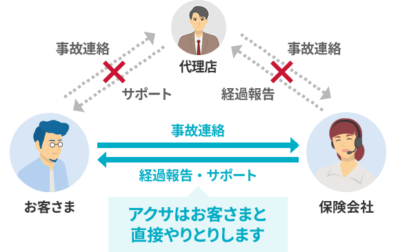 ネット型（ダイレクト型）と代理店型の事故対応の違い