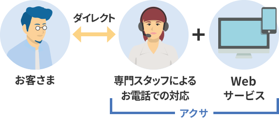 お客さま⇔アクサ（専門スタッフによるお電話での対応＋WEBサービス）