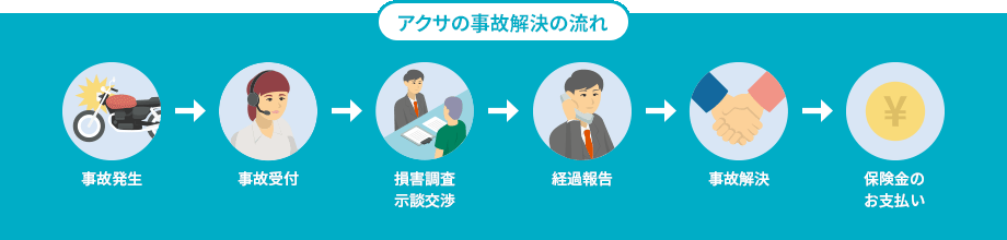 アクサの事故解決の流れ：事故発生 事故受付 損害調査・示談交渉 経過報告 事故解決 保険金のお支払い