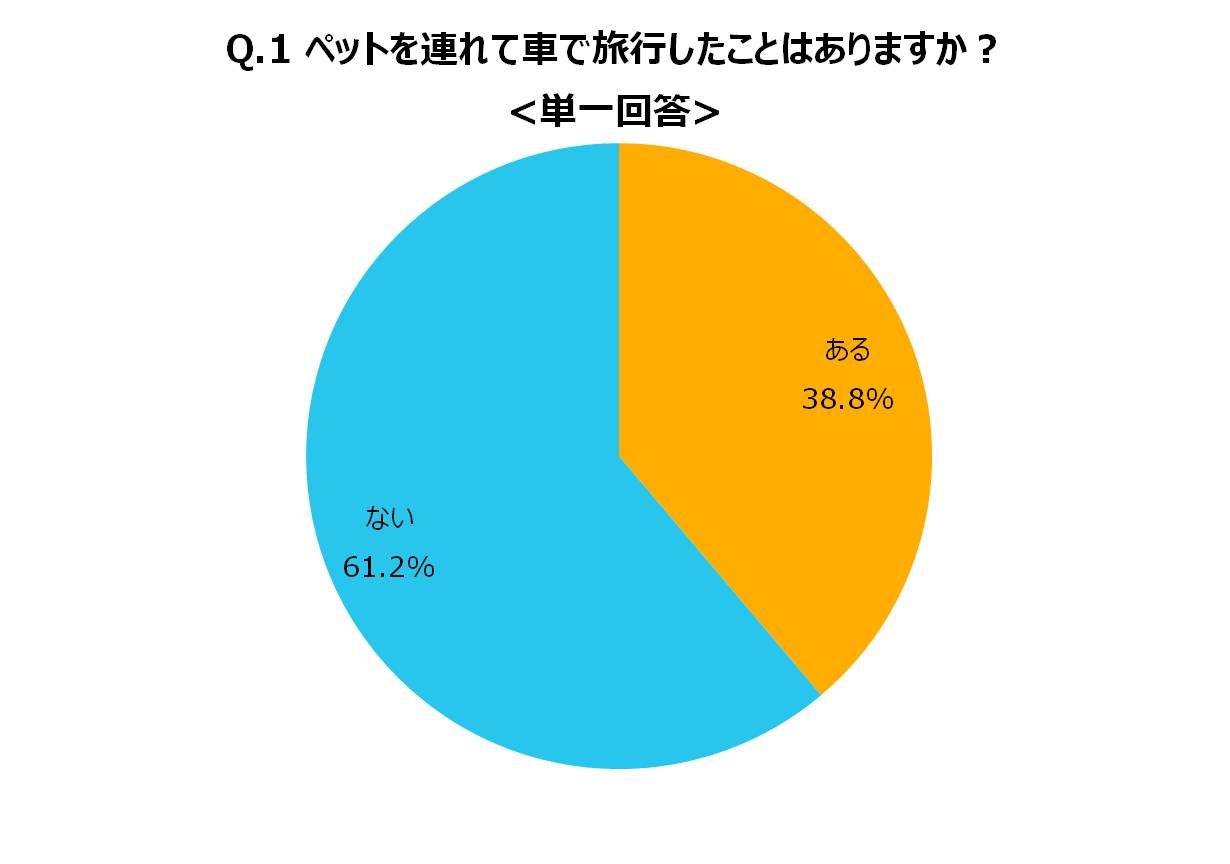 ペットを連れて車で旅行したことはありますか?