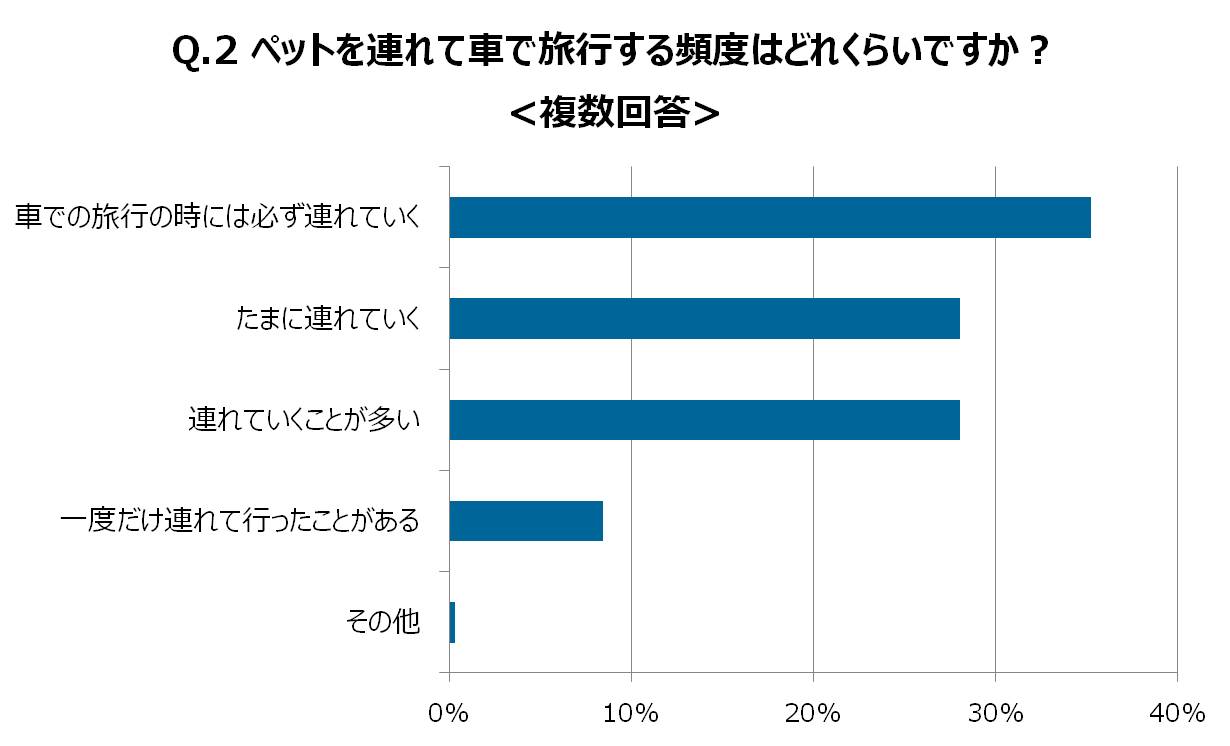 ペットを連れて車で旅行する頻度はどれくらいですか?