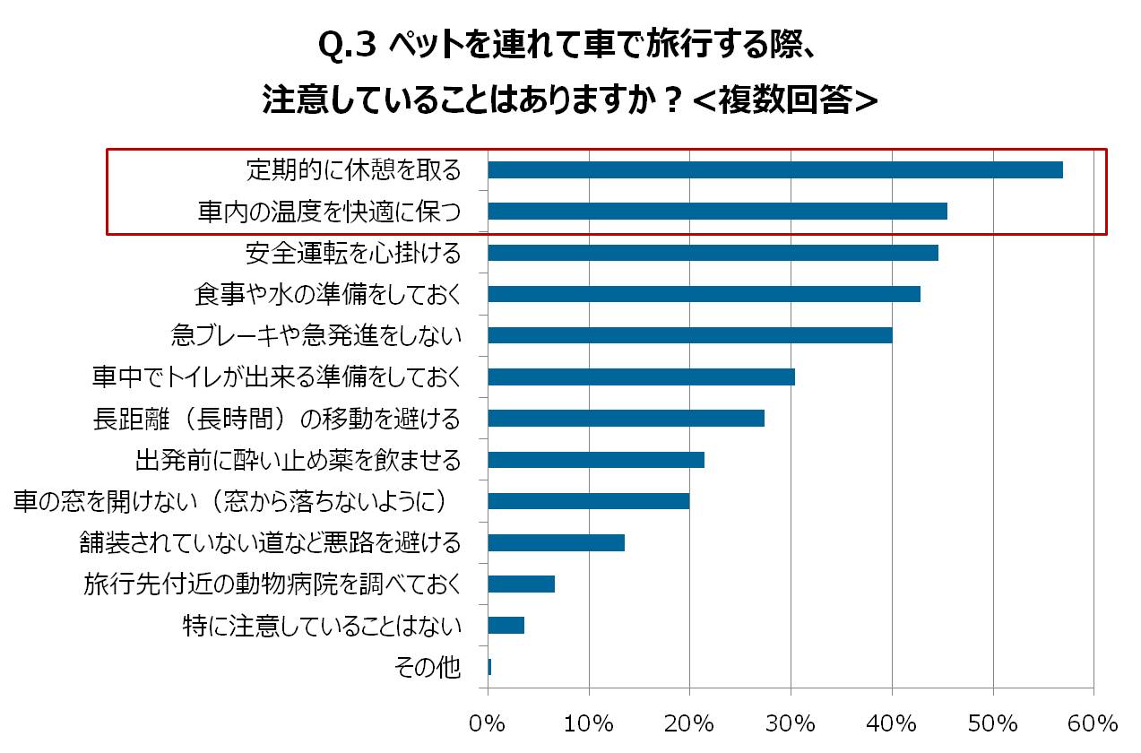 ペットを連れて車で旅行する際、注意していることはありますか?