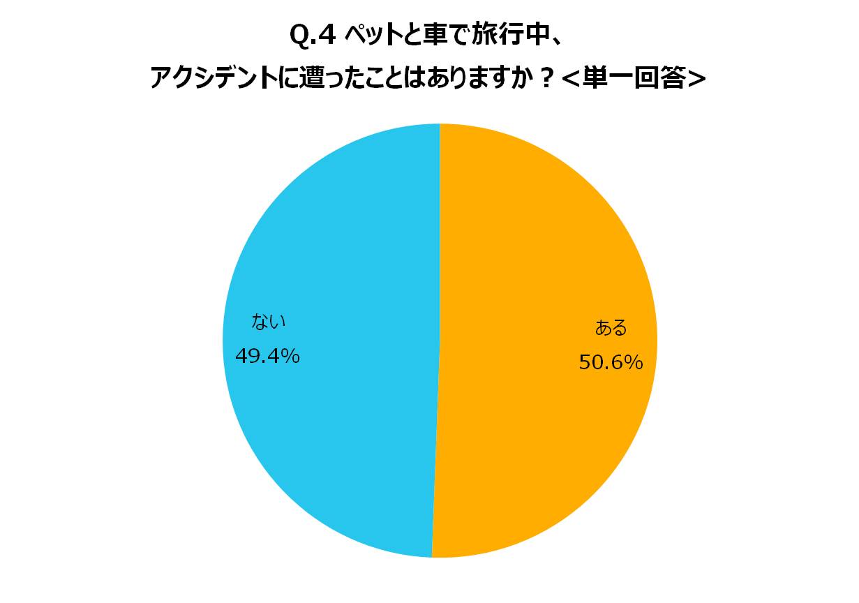 ペットと車で旅行中、アクシデントに遭ったことはありますか?