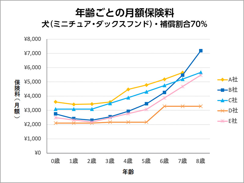 年齢ごとの月額保険料 犬(ミニチュア・ダックスフンド)・補償割合70%