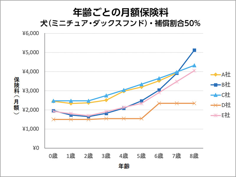 年齢ごとの月額保険料 犬(ミニチュア・ダックスフンド)・補償割合50%