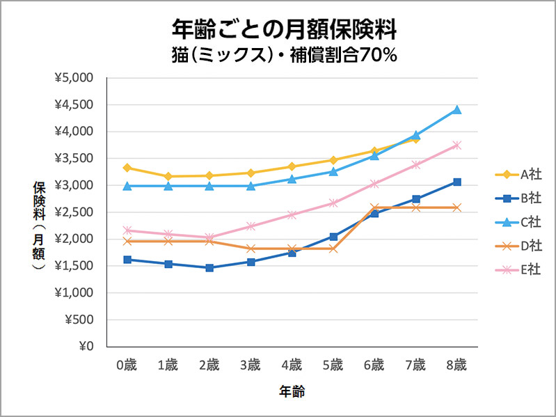 年齢ごとの月額保険料 猫(ミックス)・補償割合70%