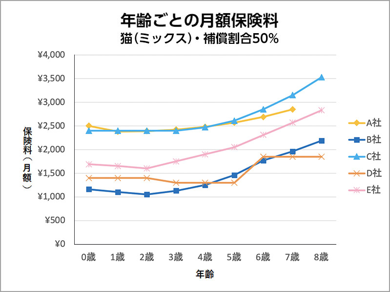 年齢ごとの月額保険料 猫(ミックス)・補償割合50%